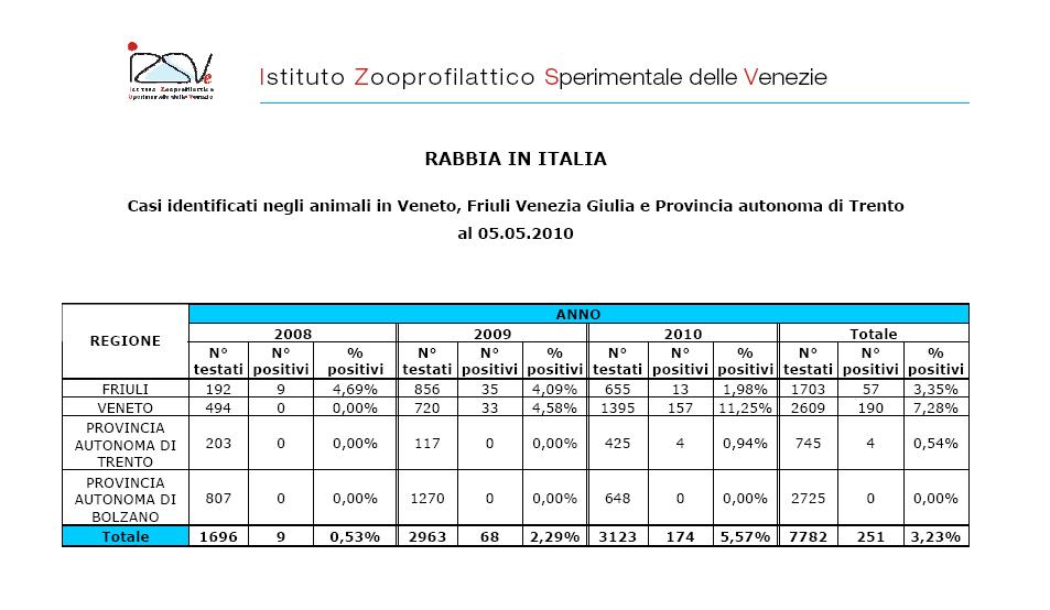 Aggiornamenti sulla diffusione della rabbia nel Nord-Est